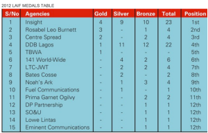 2012 LAIF Medals Table